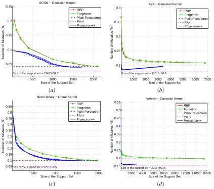 Figure 8: Average online error for the different algorithms as a function of the size of the supportset on different binary data sets.