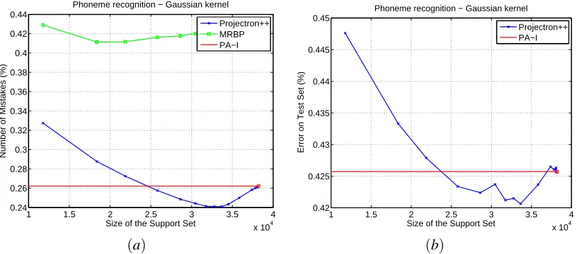 Figure 9: Average online error for the different algorithms as a function of the size of the supportset on different multiclass data sets.