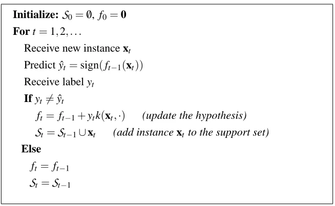 Figure 1: The kernel-based Perceptron Algorithm.