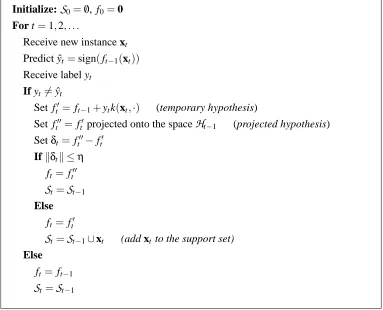 Figure 2: The Projectron Algorithm.