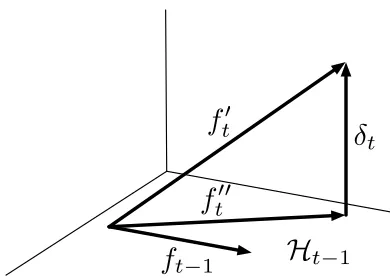 Figure 3: Geometrical interpretation of the projection of the hypothesis f ′′t onto the subspace Ht−1.