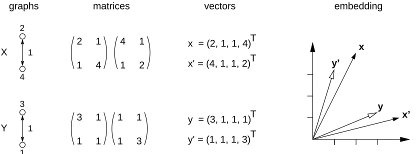 Figure 5: Illustration of two example graphs and their embeddings in a vector space (see Figure 4for a detailed description).