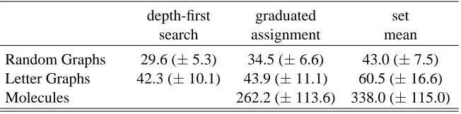 Table 1: Average SSD of sample mean approximated by depth-ﬁrst search and graduated assign-ment