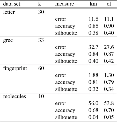 Table 3: Results of k-means (km) and simple competitive learning (cl) on four data sets.