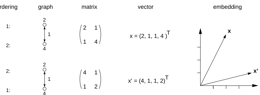 Figure 4: Illustration of an embedding of a graph of order 2. The attributes of the vertices are 2and 4, and the attribute of the bidirectional edge is 1