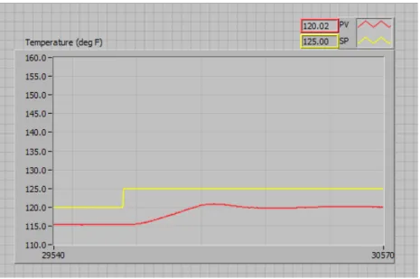 Figure 6.  Proportional-only control, unity gain.