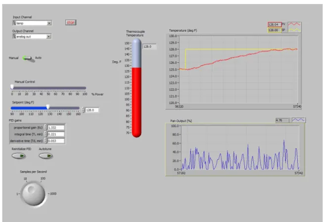 Figure 8.  Autotuned PID Loop Response to Setpoint Step Change.