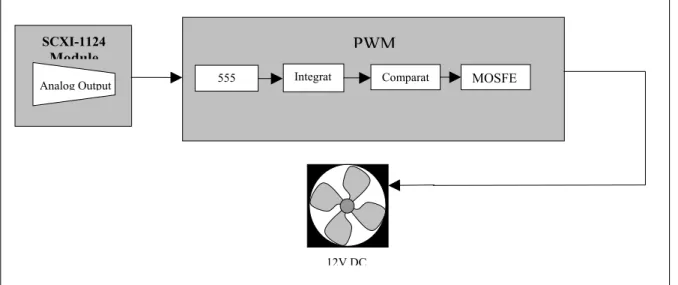 Figure 4.  DC Fan Connected To Interface Circuit Variable Voltage Method