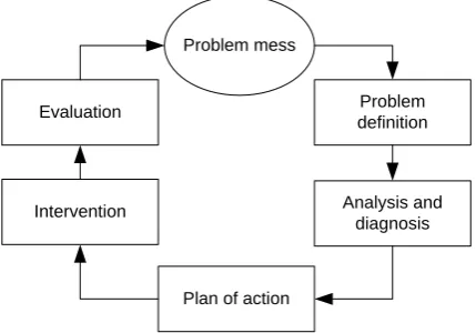 Figure 1. The steps of the regulative cycle and their use in a BPS project are shortly discussed below