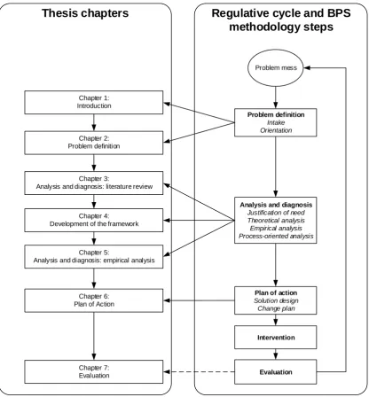 Figure 2: Thesis chapters related to BPS methodology steps 