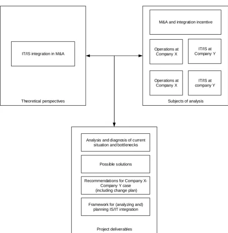 Figure 4: Conceptual project design (based on Van Aken et al. [22]) 