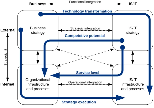 Figure 11: Strategic Alignment Model with alignment perspectives [35] 