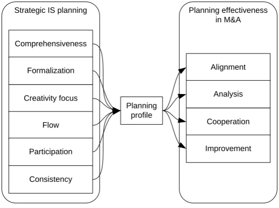 Figure 12: Effective IS/IT integration planning [38] 