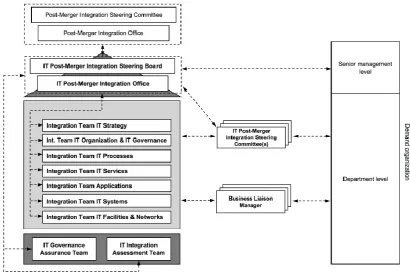 Figure 13: Framework for IT governance in the post-merger integration phase 