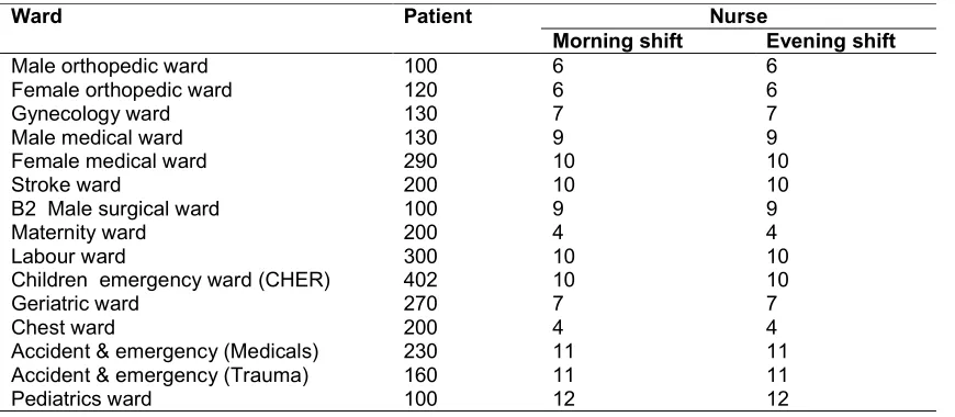 Table 1. Data obtained from WCH 