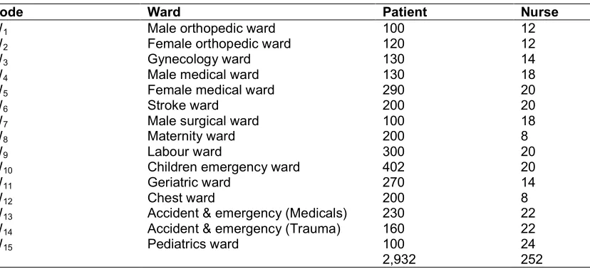 Table 2. Total number of nurses in ward 