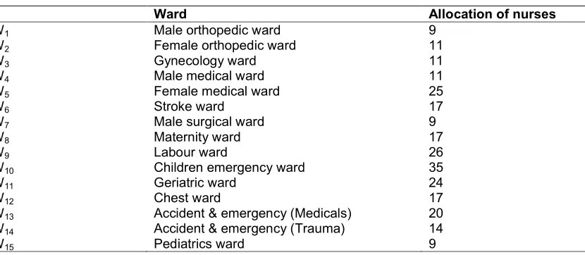 Table 3. Allocation of nurses 