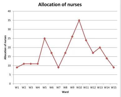Table 4. Comparison between actual number and calculated number of nurses 