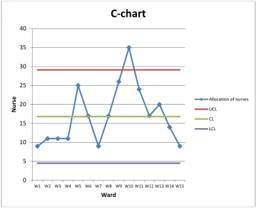 Fig. 4. Control chart of nurses in fifteen wards 