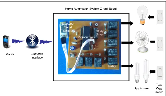 Figure 1.   System Architecture 