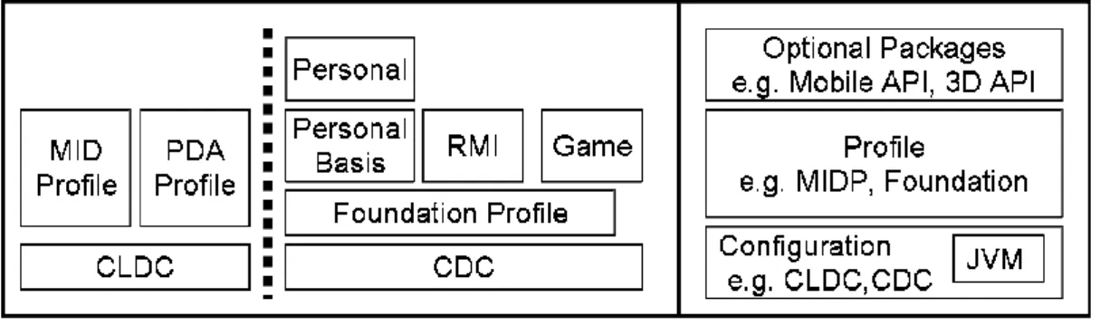 Figure 2.   Java ME Stack 