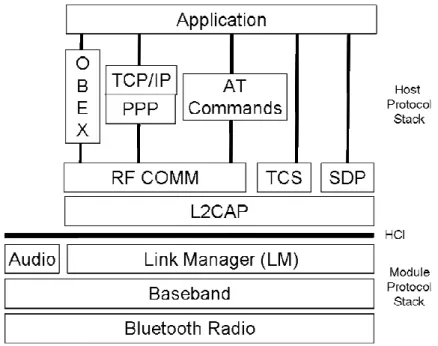 Figure 3.   Bluetooth API Stack 