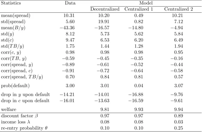 Table 1 presents statistics for the Argentina data and for the decentralized and centralized borrowing models