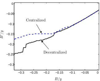 Figure 3 plots the desired borrowing conditional on not defaulting over the current bond holdings