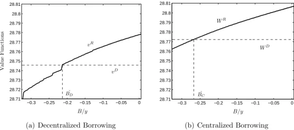 Figure 4: Comparison of Value Functions