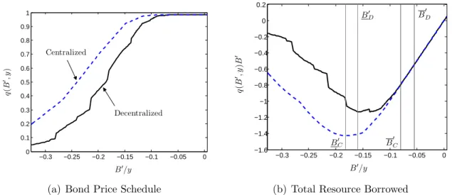 Figure 5: Comparison of Bond Price Schedules −0.3 −0.25 −0.2 −0.15 −0.1 −0.05 000.10.20.30.40.50.60.70.80.91 B 0 /yq(B0,y) DecentralizedCentralized