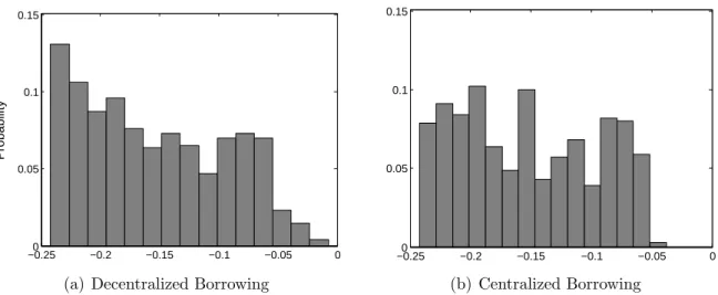 Figure 6: Comparison of Bond Distributions −0.250 −0.2 −0.15 −0.1 −0.05 00.050.10.15Probability