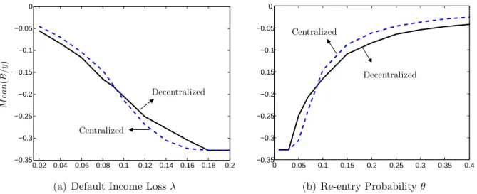 Figure 7: Equilibrium Debt: Varying Default Penalties 0.02 0.04 0.06 0.08 0.1 0.12 0.14 0.16 0.18 0.2−0.35−0.3−0.25−0.2−0.15−0.1−0.050Mean(B/y)DecentralizedCentralized