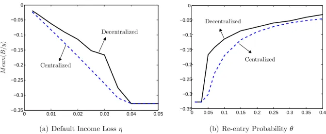 Figure 9: Equilibrium Debt under Symmetric Default Penalty