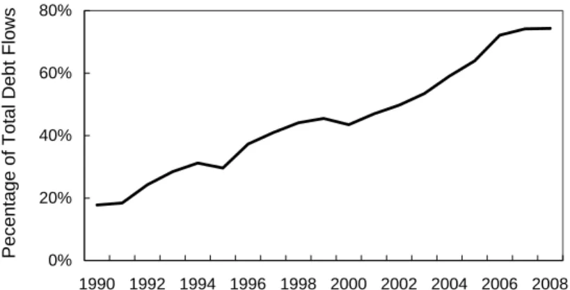 Figure 1: Debt Flows to Private Sectors of Developing Countries