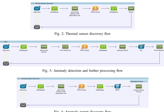 Fig. 3: Anomaly detection and further processing flow
