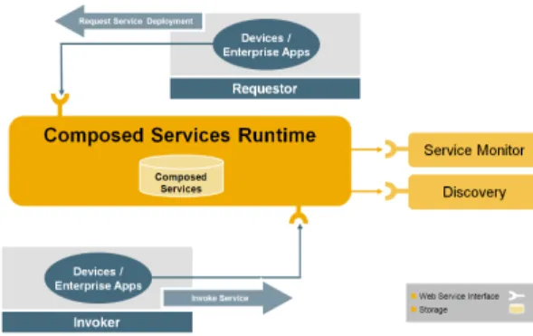 Figure 5. Application Service Catalogue