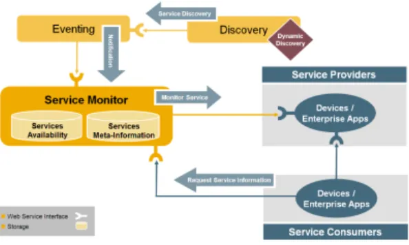 Figure 9. Device Discovery