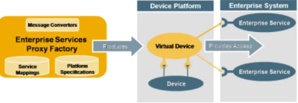 Figure 13. Heterogeneous Web-Service en- en-abled Devices in an Event-based  Infrastruc-ture