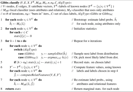 Figure 3: Algorithm for Gibbs sampling. Thousands of iterations are typically needed.