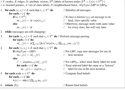 Figure 4: Algorithm for loopy belief propagation (LBP). α is a normalization factor.