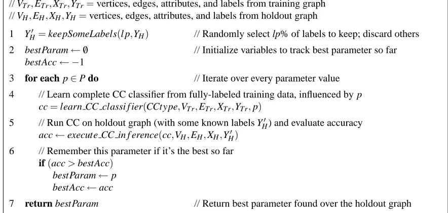 Figure 7: Algorithm for Parameter Learning for Uncertain Labels (PLUL). The holdout graph isderived from the original training data and is disjoint from the graph that is used later fortesting.