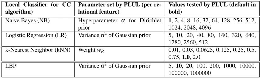 Table 2: The classiﬁers (NB, LR, and kNN) and CC algorithm (LBP) used in our experiments forwhich PLUL can be applied to improve performance