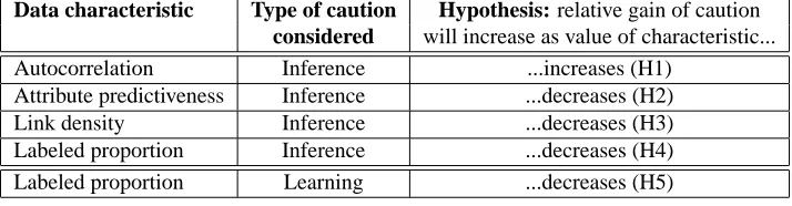 Table 3: The ﬁve hypotheses that we investigate.