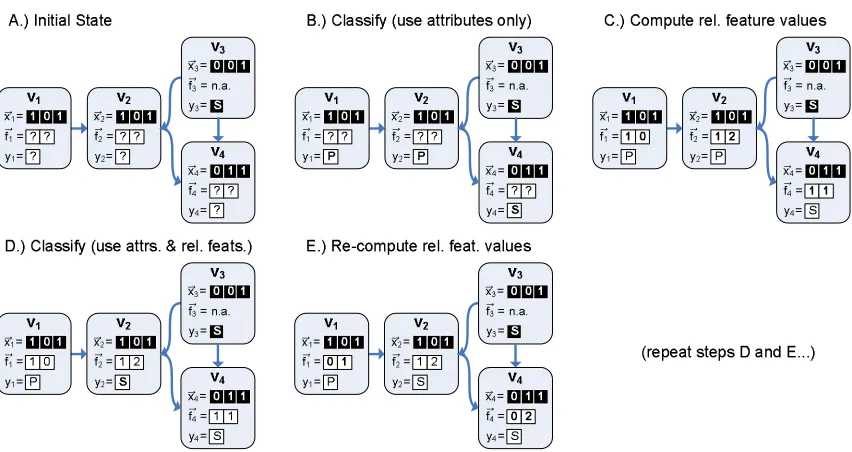 Figure 1: Example operation of ICA, a simple CC algorithm. Each step (A thru E) shows a graph of4 linked nodes (i.e., web pages)