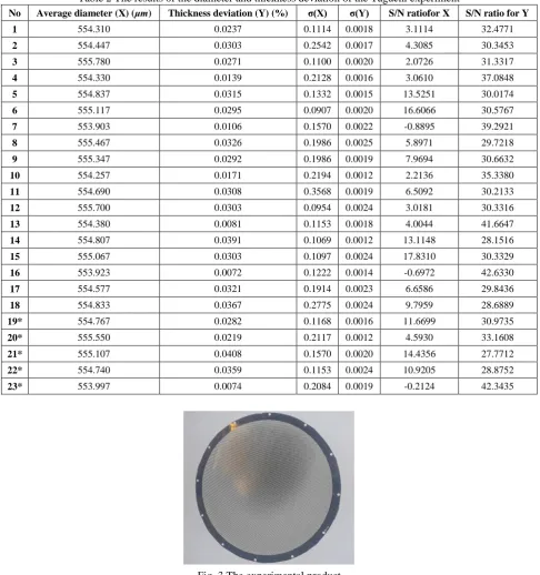 Table 2 The results of the diameter and thickness deviation of the Taguchi experiment 