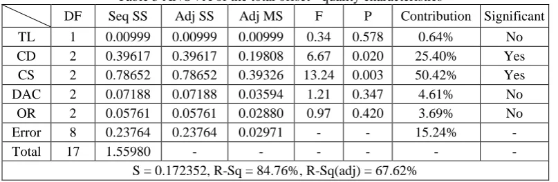 Table 3 ANOVA of the total offset - quality characteristics 