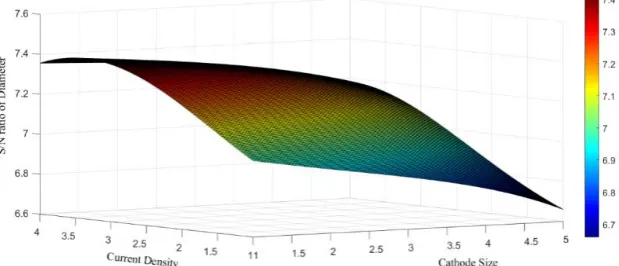 Fig. 4 The effect of current density and cathode size on diameter S/N ratio 