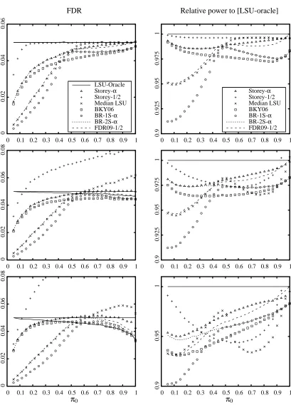 Figure 2: FDR and power relative to oracle as a function of the true proportion π0 of null hypothe-ses 
