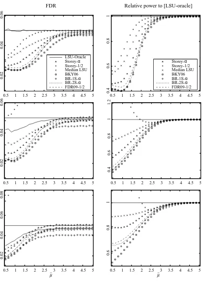 Figure 3: FDR and power relative to oracle as a function of the common alternative hypothesismean ¯µ 