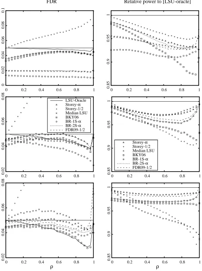 Figure 4: FDR and power relative to oracle as a function of the pairwise correlation coefﬁcientρ .Target FDR is α = 5% , total number of hypotheses m = 100 